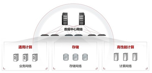 超融合數據中心網絡CloudFabric 3.0 新以太釋放新算力，賦能數據處理與存儲服務