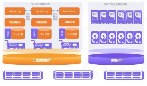 xSky新一代分布式文件系統XGFS揭秘 元數據服務與數據處理存儲支持服務