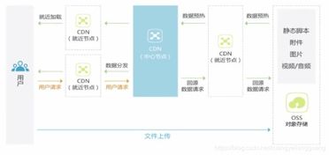 現代企業數據管理的三駕馬車 云存儲、對象存儲與數據安全服務