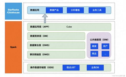 小紅書離線數(shù)倉提效新思路 數(shù)據(jù)處理與存儲支持服務(wù)的創(chuàng)新實踐