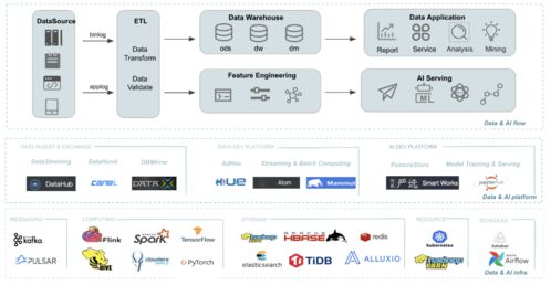 全鏈路數(shù)據(jù)治理在網(wǎng)易嚴(yán)選的實踐 數(shù)據(jù)處理與存儲支持服務(wù)